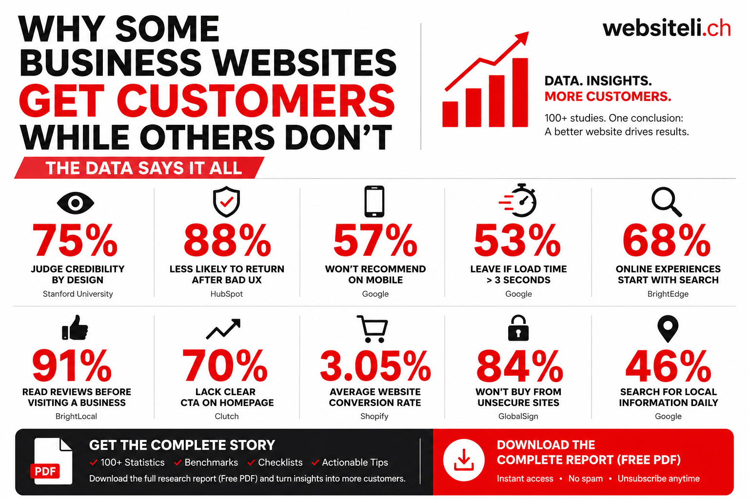 Infographic showing verified statistics about business websites, including trust, mobile use, speed, accessibility, and search visibility.