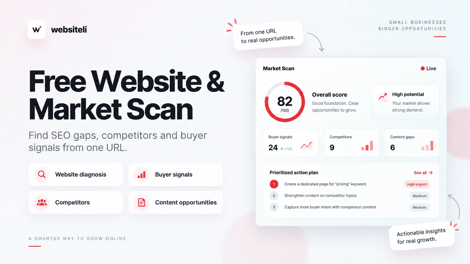 Websiteli Market Scan: website diagnosis, buyer signals, competitors and content opportunities from one URL