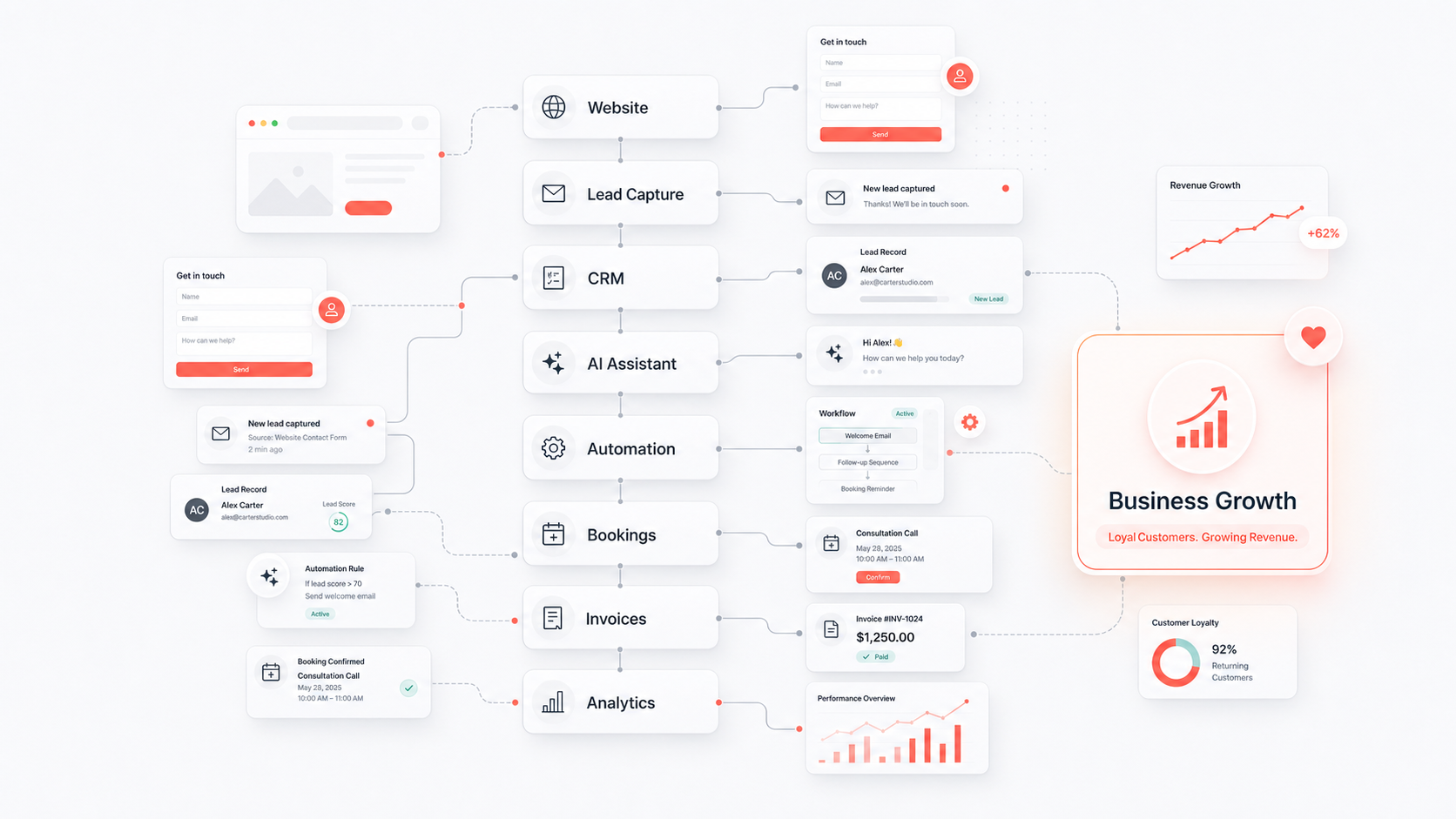 Editorial workflow illustration showing a website connected to lead capture, CRM, AI assistant, automation, bookings, invoices, analytics, and business growth.
